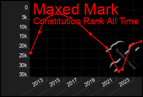 Total Graph of Maxed Mark