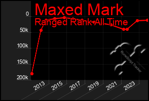 Total Graph of Maxed Mark