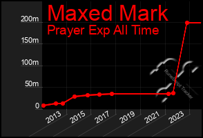 Total Graph of Maxed Mark