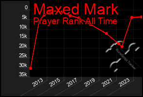 Total Graph of Maxed Mark