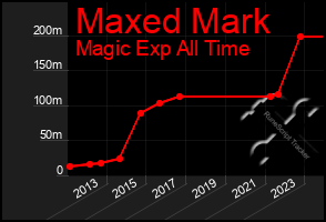 Total Graph of Maxed Mark