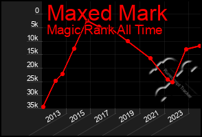 Total Graph of Maxed Mark