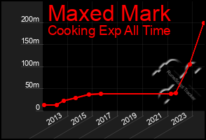 Total Graph of Maxed Mark