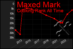 Total Graph of Maxed Mark