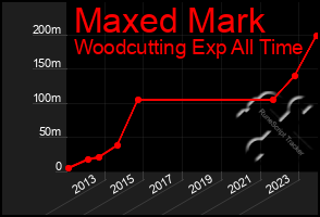 Total Graph of Maxed Mark