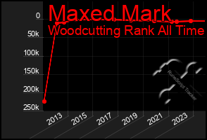 Total Graph of Maxed Mark