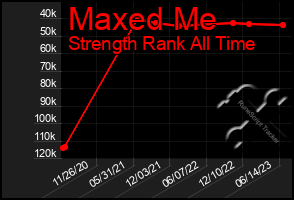 Total Graph of Maxed Me