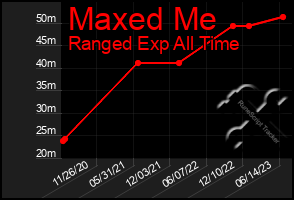 Total Graph of Maxed Me