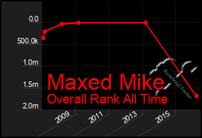 Total Graph of Maxed Mike