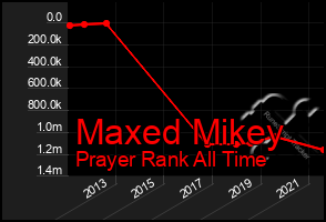 Total Graph of Maxed Mikey