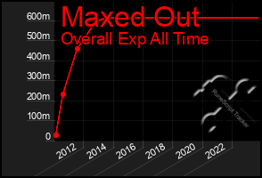 Total Graph of Maxed Out