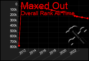 Total Graph of Maxed Out