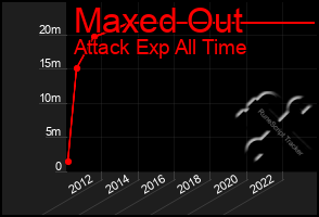 Total Graph of Maxed Out