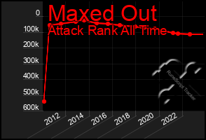 Total Graph of Maxed Out