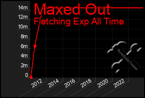 Total Graph of Maxed Out