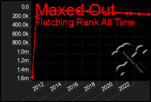 Total Graph of Maxed Out