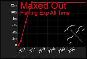 Total Graph of Maxed Out