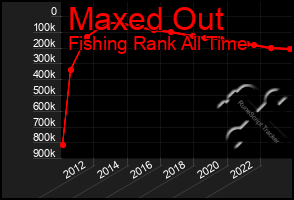 Total Graph of Maxed Out