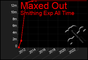 Total Graph of Maxed Out