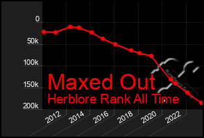 Total Graph of Maxed Out