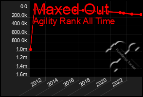 Total Graph of Maxed Out