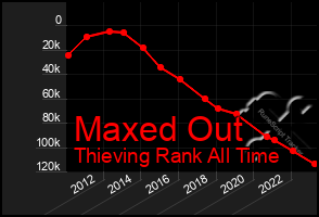 Total Graph of Maxed Out