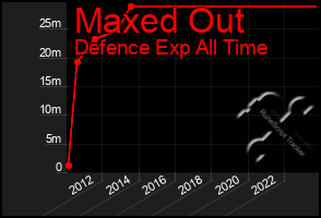 Total Graph of Maxed Out