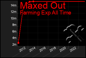 Total Graph of Maxed Out