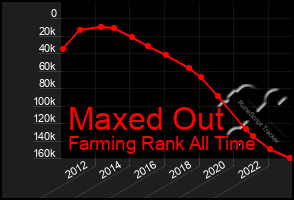 Total Graph of Maxed Out