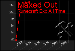 Total Graph of Maxed Out