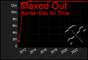 Total Graph of Maxed Out