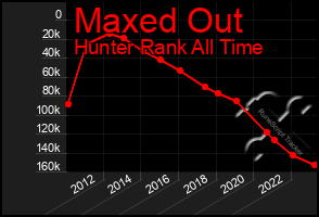 Total Graph of Maxed Out