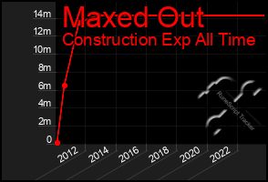 Total Graph of Maxed Out