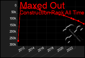 Total Graph of Maxed Out