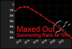 Total Graph of Maxed Out