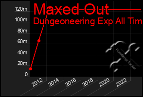 Total Graph of Maxed Out