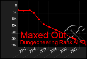 Total Graph of Maxed Out