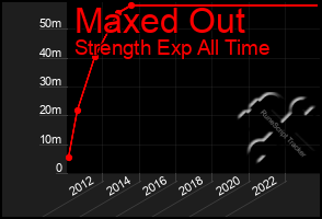 Total Graph of Maxed Out