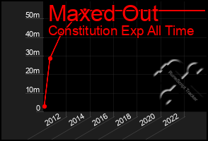 Total Graph of Maxed Out