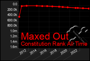 Total Graph of Maxed Out