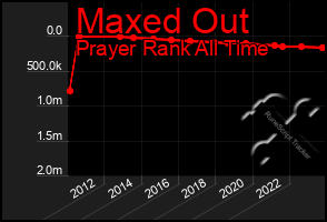 Total Graph of Maxed Out