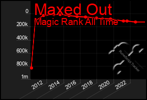 Total Graph of Maxed Out