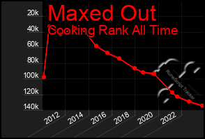 Total Graph of Maxed Out