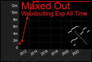 Total Graph of Maxed Out