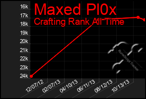 Total Graph of Maxed Pl0x