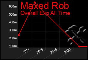 Total Graph of Maxed Rob