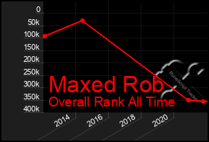 Total Graph of Maxed Rob