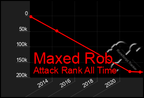 Total Graph of Maxed Rob