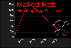 Total Graph of Maxed Rob