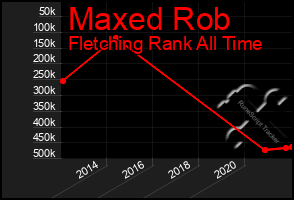 Total Graph of Maxed Rob